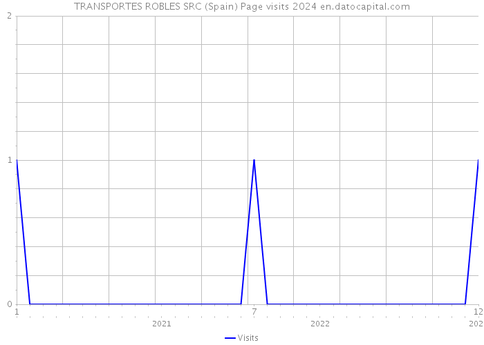 TRANSPORTES ROBLES SRC (Spain) Page visits 2024 