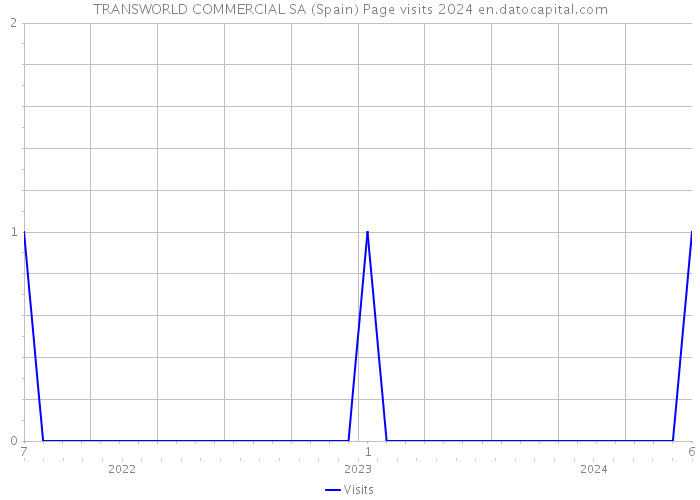 TRANSWORLD COMMERCIAL SA (Spain) Page visits 2024 