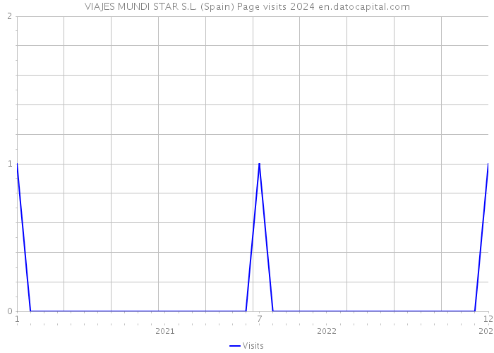 VIAJES MUNDI STAR S.L. (Spain) Page visits 2024 