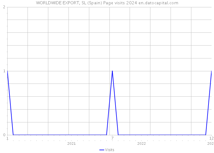 WORLDWIDE EXPORT, SL (Spain) Page visits 2024 