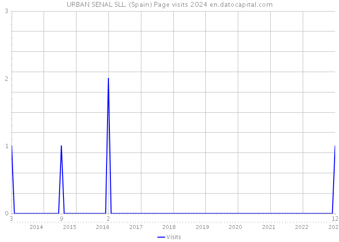 URBAN SENAL SLL. (Spain) Page visits 2024 