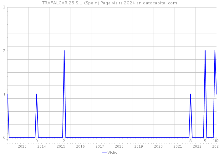 TRAFALGAR 23 S.L. (Spain) Page visits 2024 