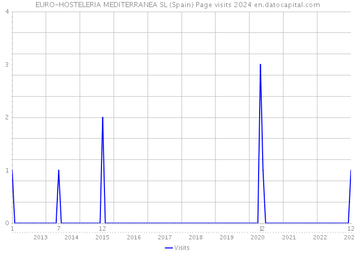 EURO-HOSTELERIA MEDITERRANEA SL (Spain) Page visits 2024 