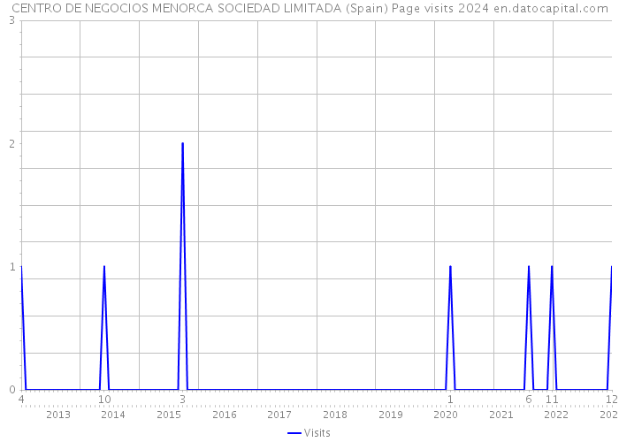 CENTRO DE NEGOCIOS MENORCA SOCIEDAD LIMITADA (Spain) Page visits 2024 