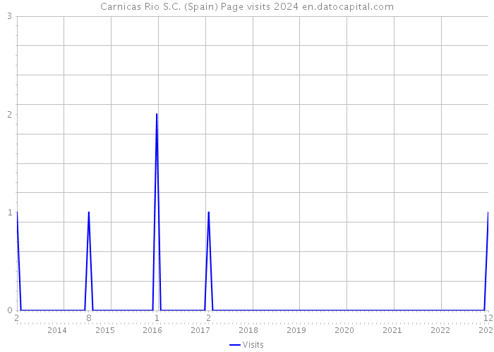 Carnicas Rio S.C. (Spain) Page visits 2024 