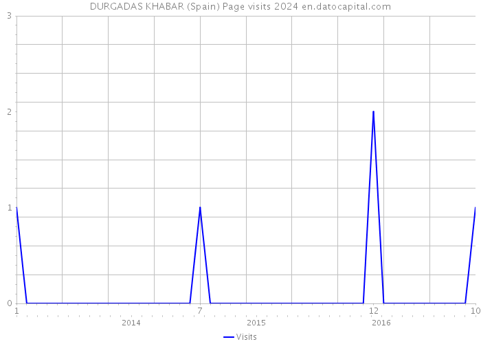 DURGADAS KHABAR (Spain) Page visits 2024 