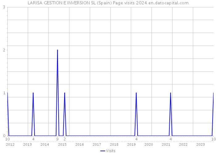 LARISA GESTION E INVERSION SL (Spain) Page visits 2024 
