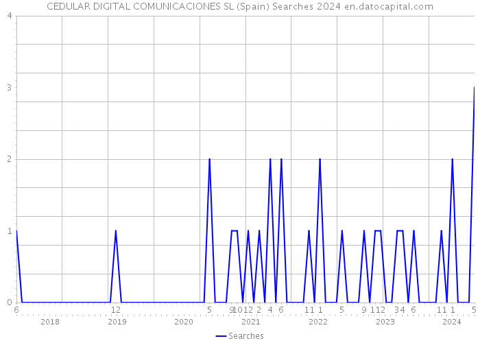 CEDULAR DIGITAL COMUNICACIONES SL (Spain) Searches 2024 