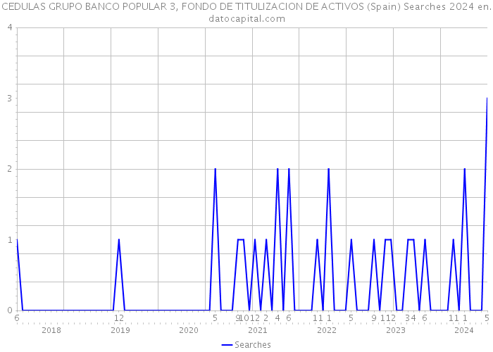 CEDULAS GRUPO BANCO POPULAR 3, FONDO DE TITULIZACION DE ACTIVOS (Spain) Searches 2024 