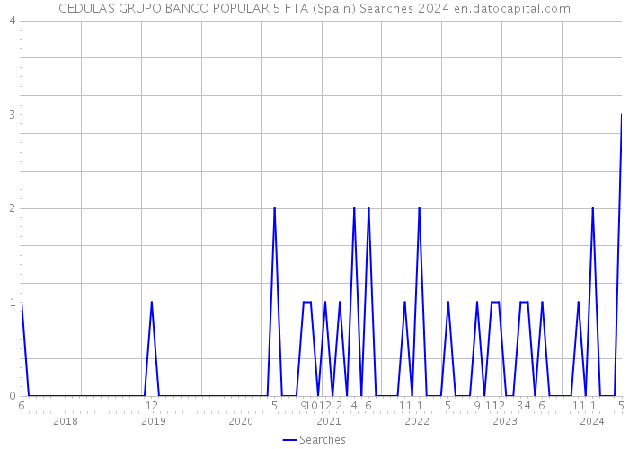 CEDULAS GRUPO BANCO POPULAR 5 FTA (Spain) Searches 2024 