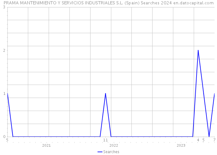 PRAMA MANTENIMIENTO Y SERVICIOS INDUSTRIALES S.L. (Spain) Searches 2024 