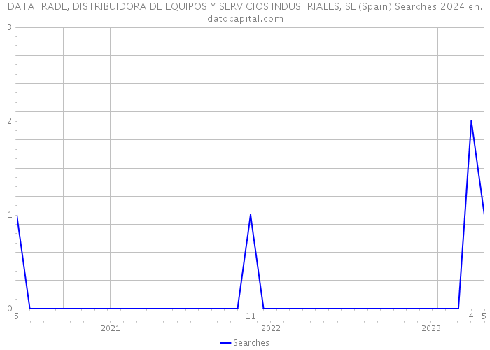 DATATRADE, DISTRIBUIDORA DE EQUIPOS Y SERVICIOS INDUSTRIALES, SL (Spain) Searches 2024 