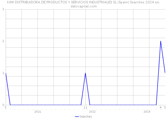 KIMI DISTRIBUIDORA DE PRODUCTOS Y SERVICIOS INDUSTRIALES SL (Spain) Searches 2024 