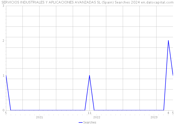 SERVICIOS INDUSTRIALES Y APLICACIONES AVANZADAS SL (Spain) Searches 2024 