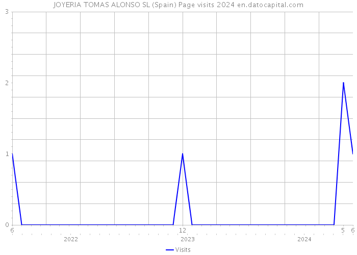 JOYERIA TOMAS ALONSO SL (Spain) Page visits 2024 