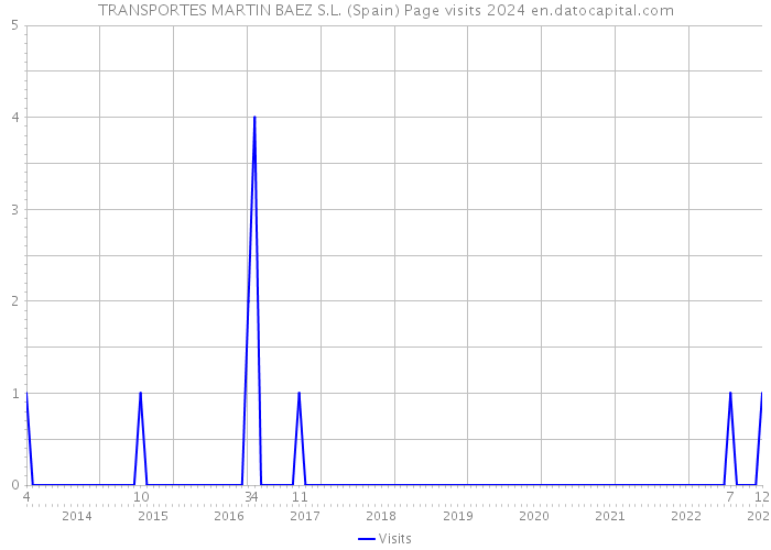 TRANSPORTES MARTIN BAEZ S.L. (Spain) Page visits 2024 