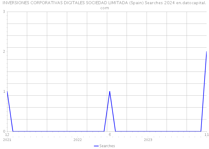 INVERSIONES CORPORATIVAS DIGITALES SOCIEDAD LIMITADA (Spain) Searches 2024 