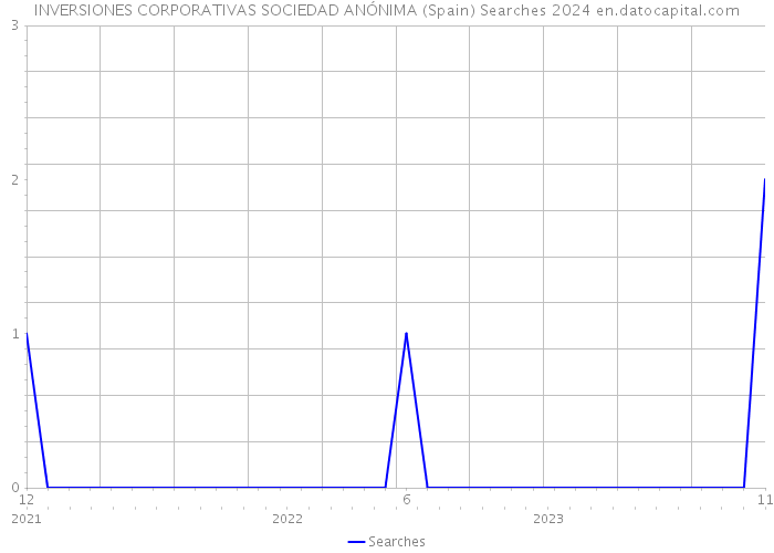 INVERSIONES CORPORATIVAS SOCIEDAD ANÓNIMA (Spain) Searches 2024 