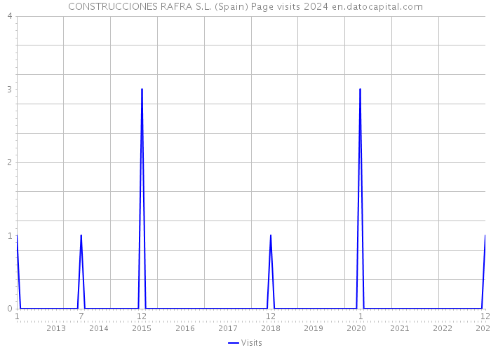 CONSTRUCCIONES RAFRA S.L. (Spain) Page visits 2024 