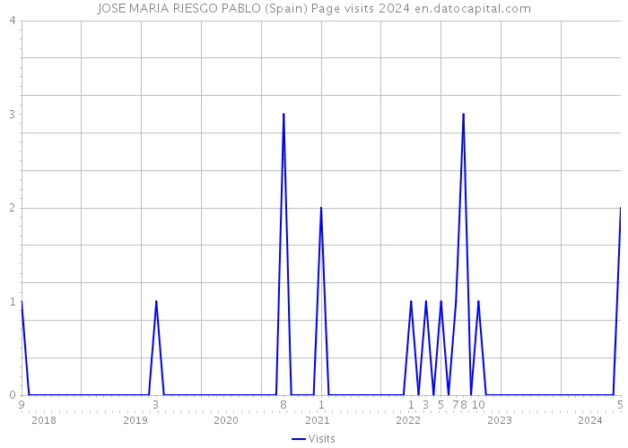JOSE MARIA RIESGO PABLO (Spain) Page visits 2024 