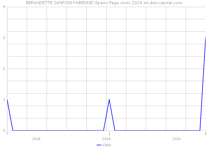 BERANDETTE ZANFONI FABIENNE (Spain) Page visits 2024 