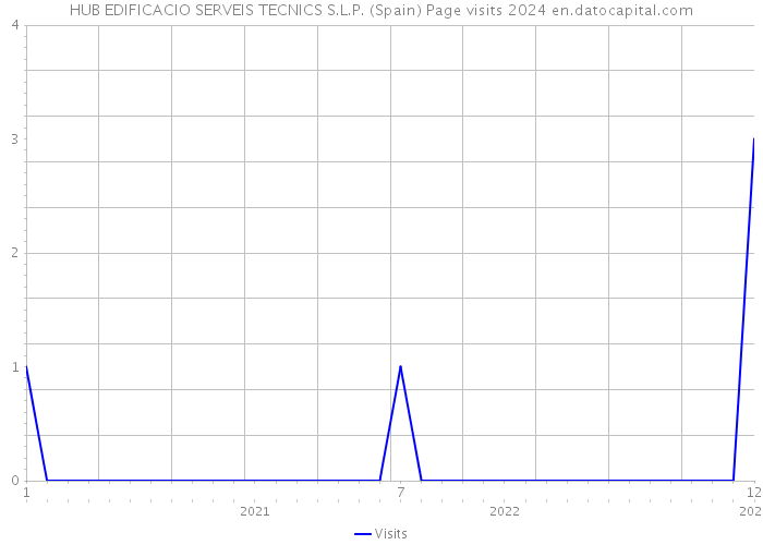 HUB EDIFICACIO SERVEIS TECNICS S.L.P. (Spain) Page visits 2024 