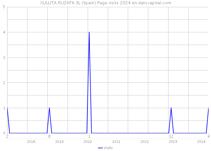 XULLITA RUZAFA SL (Spain) Page visits 2024 