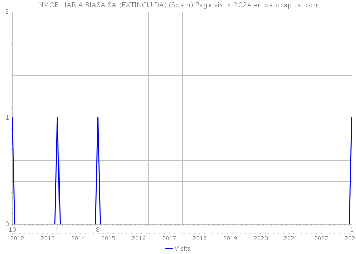 INMOBILIARIA BIASA SA (EXTINGUIDA) (Spain) Page visits 2024 