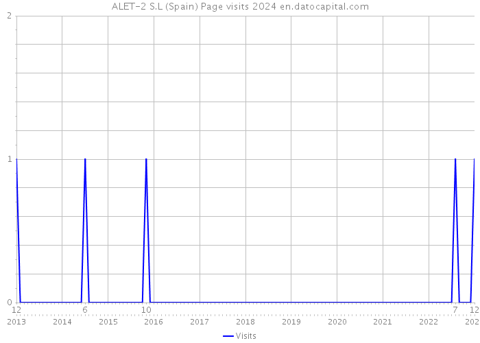 ALET-2 S.L (Spain) Page visits 2024 