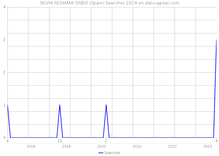 SILVIA NCHAMA ONDO (Spain) Searches 2024 