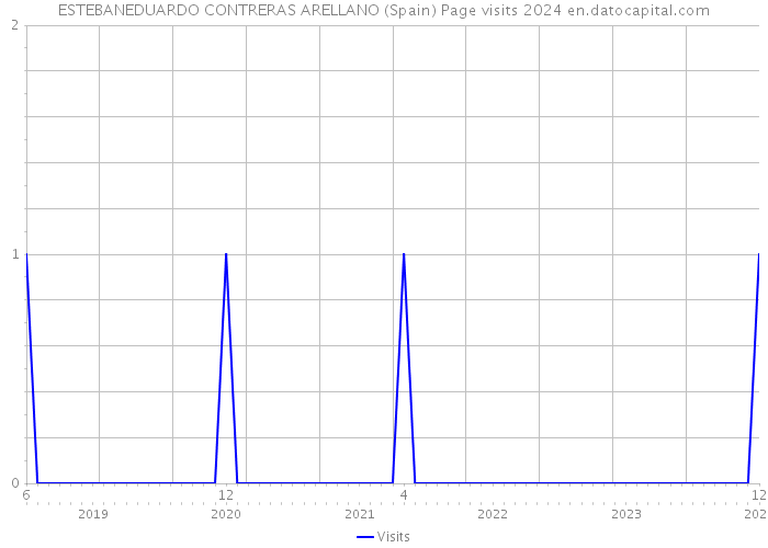 ESTEBANEDUARDO CONTRERAS ARELLANO (Spain) Page visits 2024 