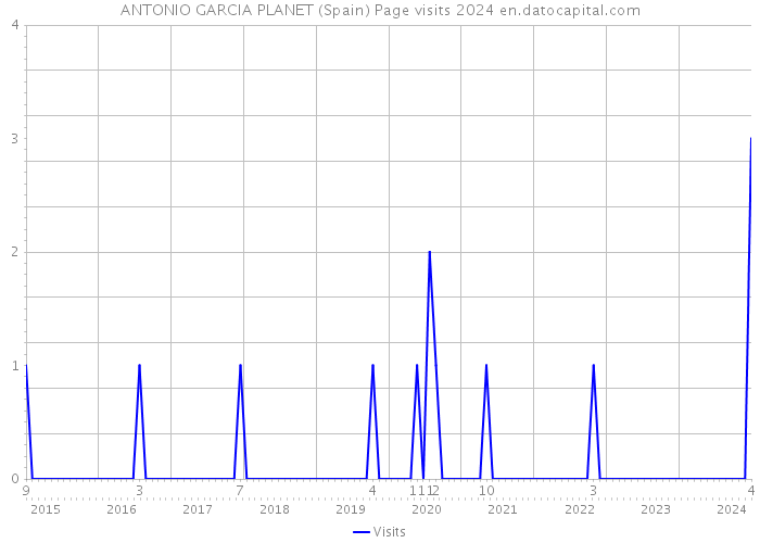 ANTONIO GARCIA PLANET (Spain) Page visits 2024 