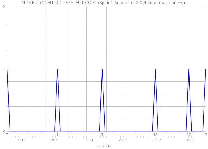 MOMENTO CENTRO TERAPEUTICO SL (Spain) Page visits 2024 