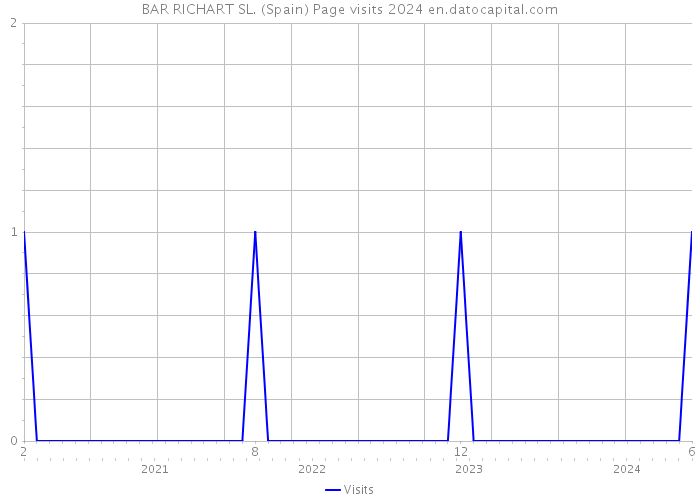 BAR RICHART SL. (Spain) Page visits 2024 