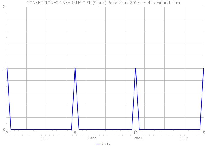 CONFECCIONES CASARRUBIO SL (Spain) Page visits 2024 
