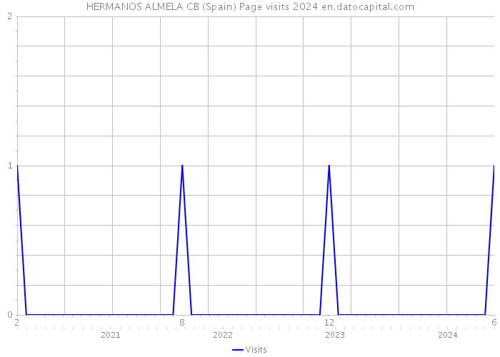 HERMANOS ALMELA CB (Spain) Page visits 2024 