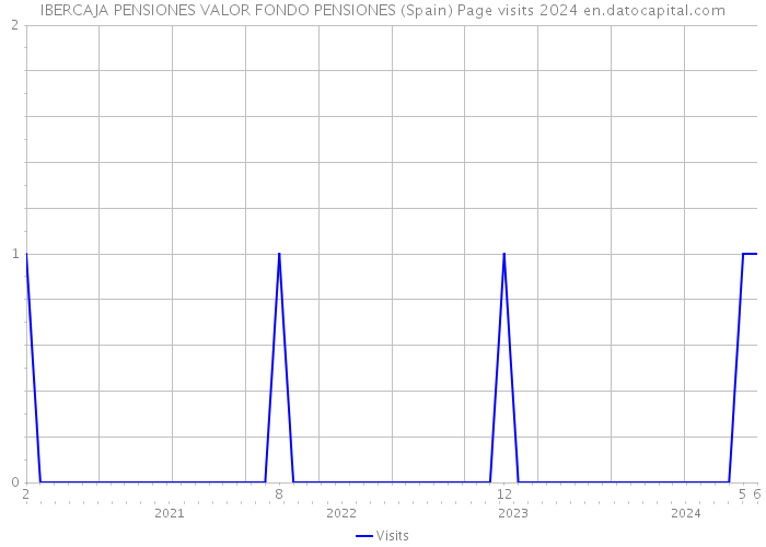 IBERCAJA PENSIONES VALOR FONDO PENSIONES (Spain) Page visits 2024 