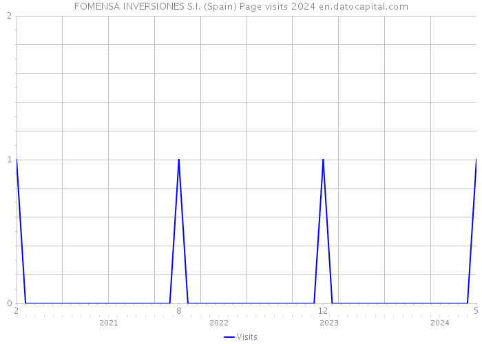 FOMENSA INVERSIONES S.I. (Spain) Page visits 2024 