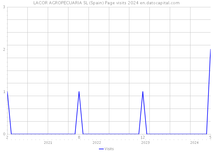 LACOR AGROPECUARIA SL (Spain) Page visits 2024 