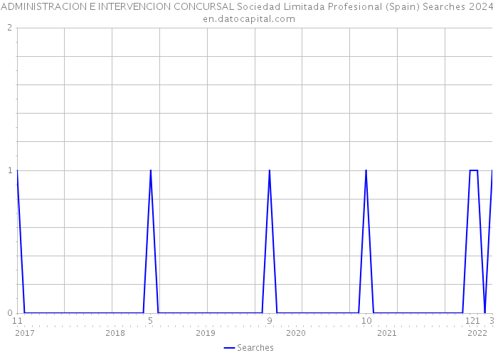 ADMINISTRACION E INTERVENCION CONCURSAL Sociedad Limitada Profesional (Spain) Searches 2024 