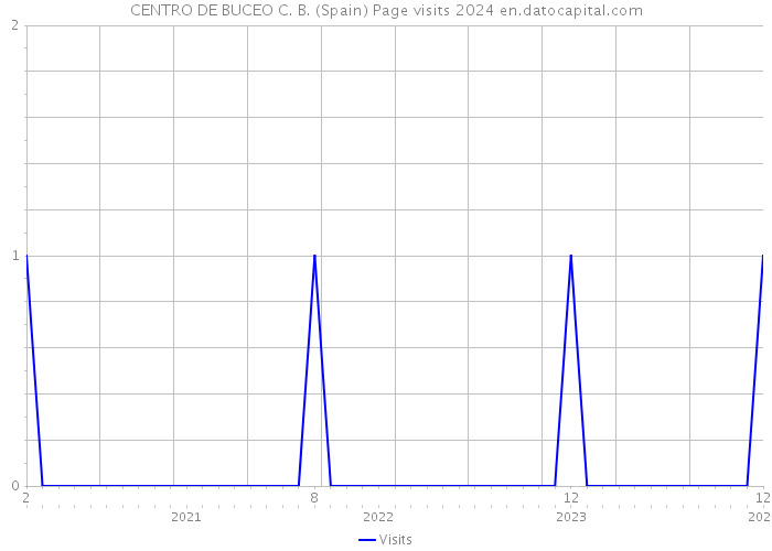 CENTRO DE BUCEO C. B. (Spain) Page visits 2024 