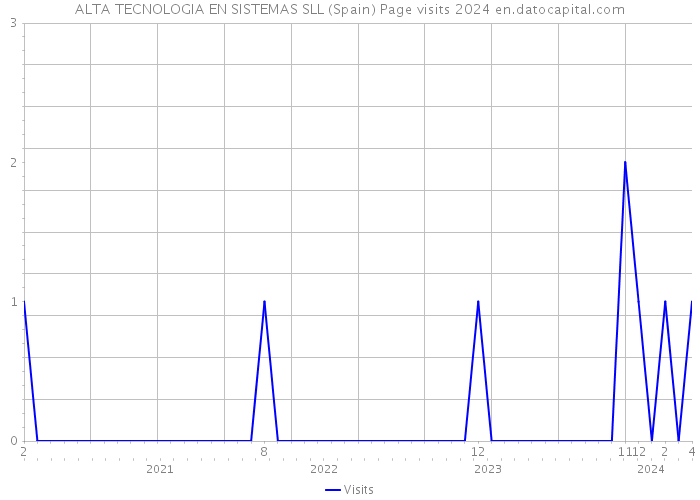 ALTA TECNOLOGIA EN SISTEMAS SLL (Spain) Page visits 2024 