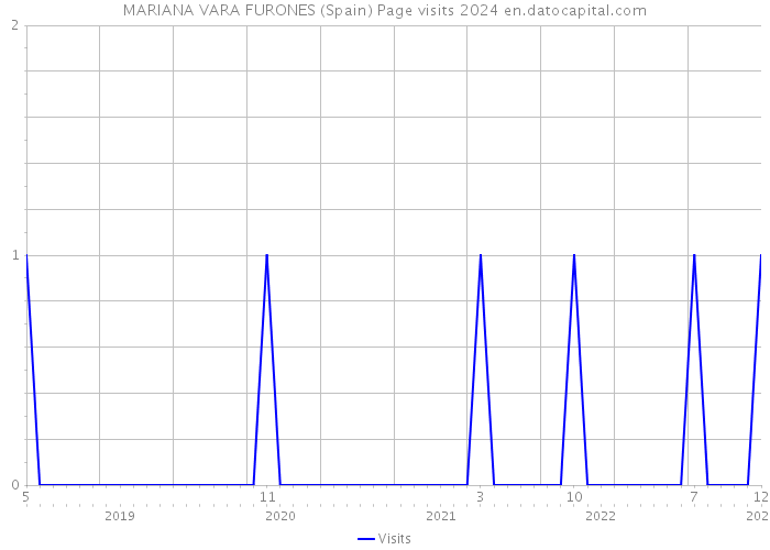 MARIANA VARA FURONES (Spain) Page visits 2024 