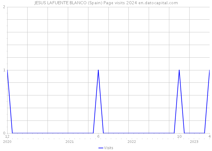 JESUS LAFUENTE BLANCO (Spain) Page visits 2024 