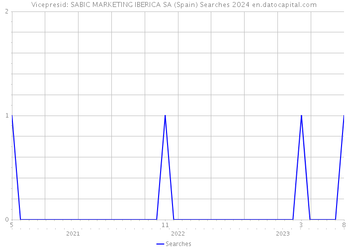 Vicepresid: SABIC MARKETING IBERICA SA (Spain) Searches 2024 