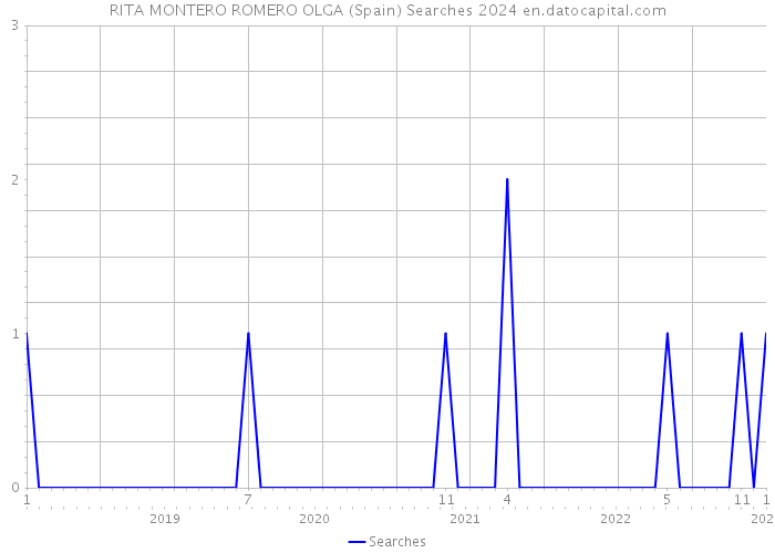 RITA MONTERO ROMERO OLGA (Spain) Searches 2024 