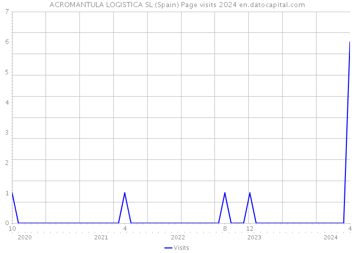 ACROMANTULA LOGISTICA SL (Spain) Page visits 2024 