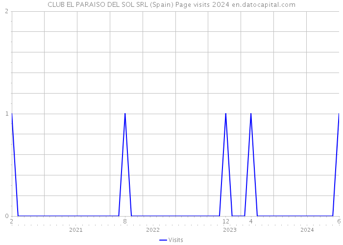 CLUB EL PARAISO DEL SOL SRL (Spain) Page visits 2024 