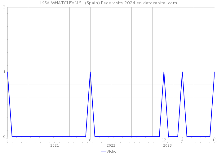 IKSA WHATCLEAN SL (Spain) Page visits 2024 