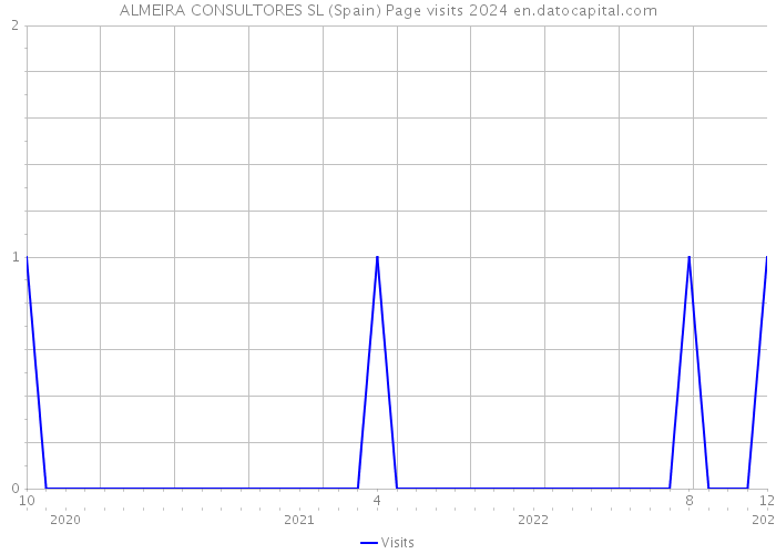 ALMEIRA CONSULTORES SL (Spain) Page visits 2024 